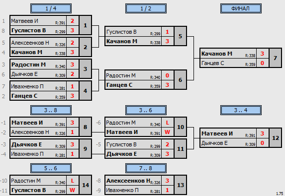 результаты турнира Макс-550 «ЛуЦентр»
